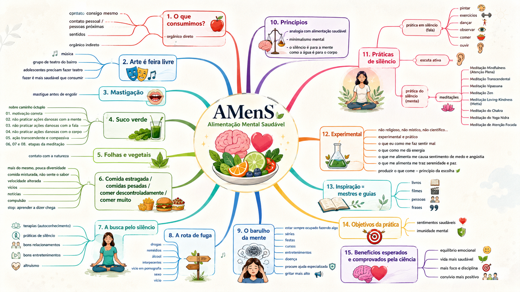 Mapa mental do projeto AMenS com quinze áreas de reflexão e prática